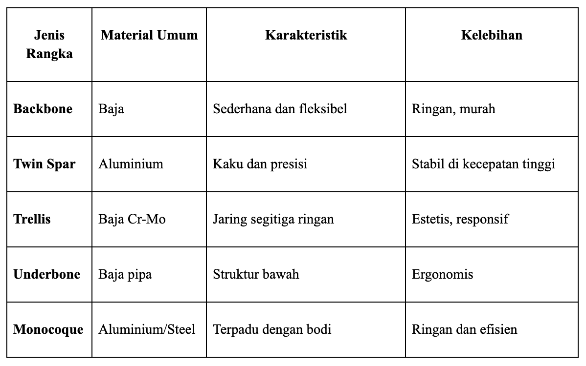 Perbandingan Umum Antara Jenis Rangka Motor