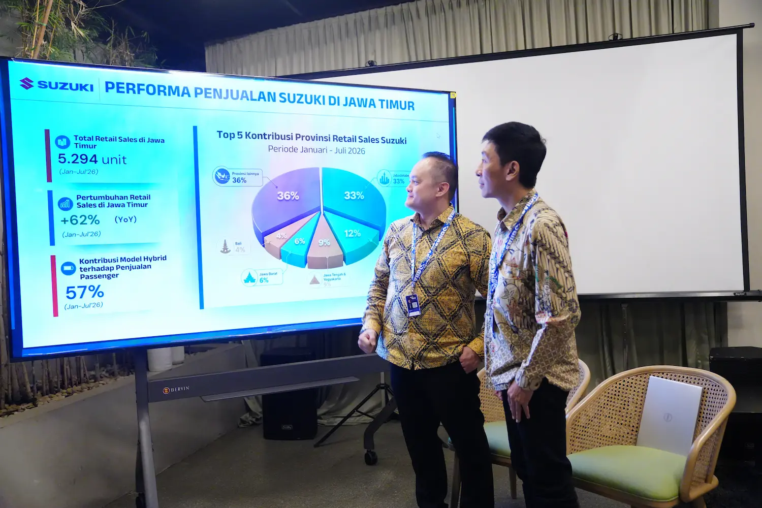 Laris Di Jawa Timur Penjualan Mobil Suzuki Tumbuh 62